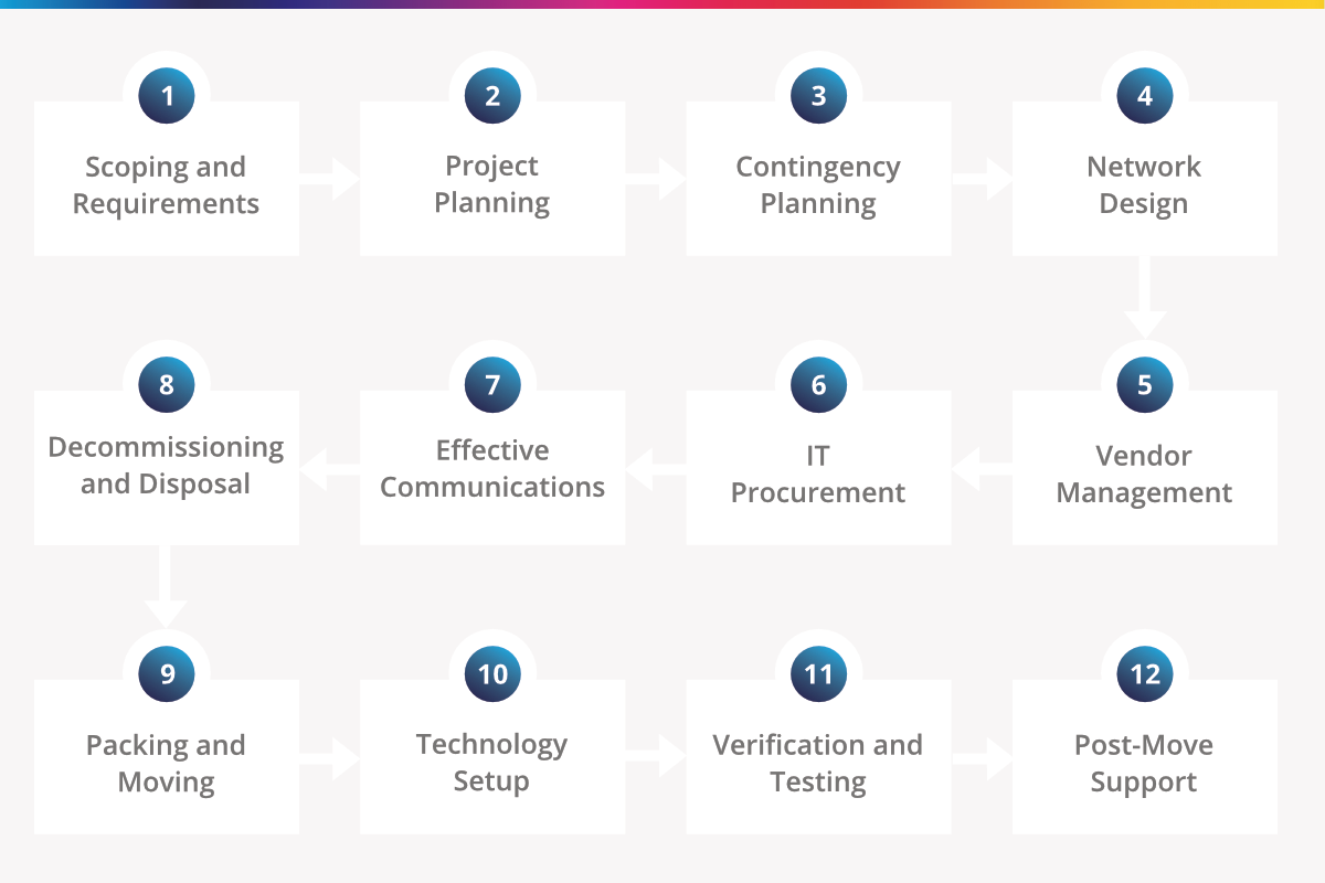 Office Move and IT Relocation Process